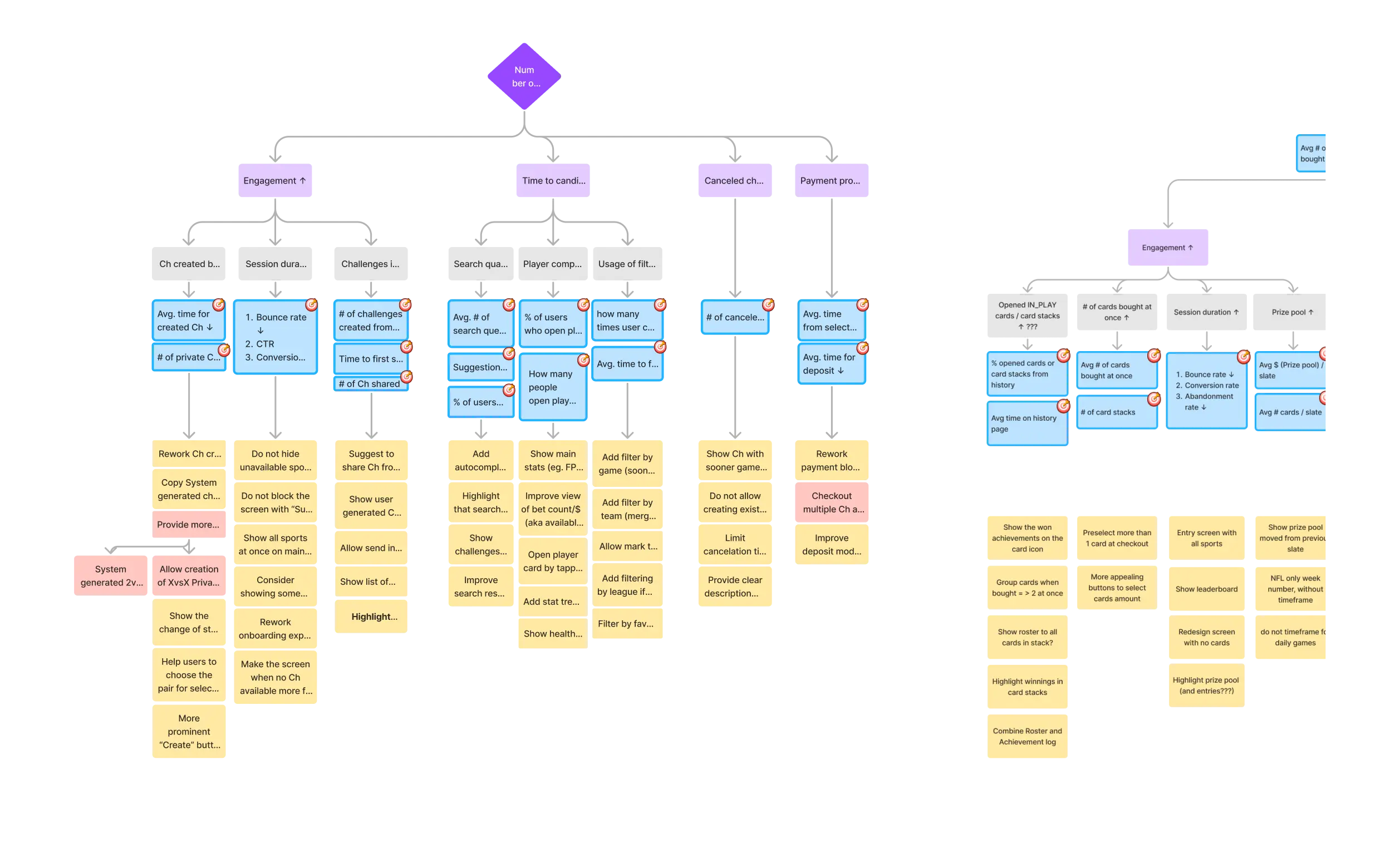 KPI tree mapping